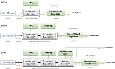 Dairy manure nutrient recovery reduces greenhouse gas emissions and transportation cost in a modeling study